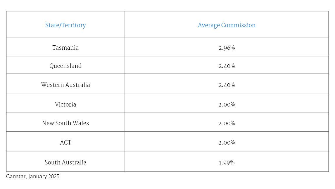 What is the average real estate commission?