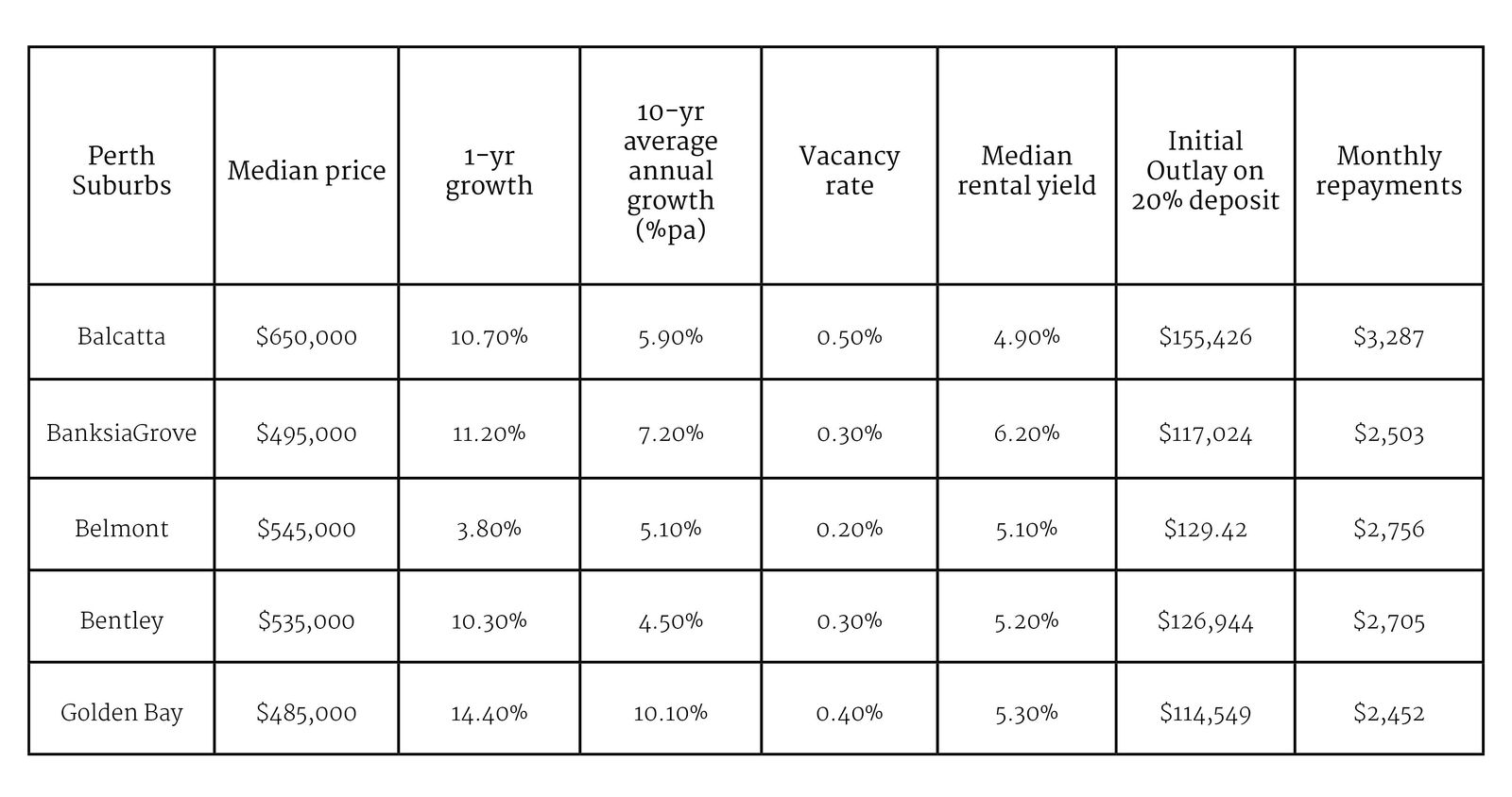 Where is the best place to buy an investment property in Australia?